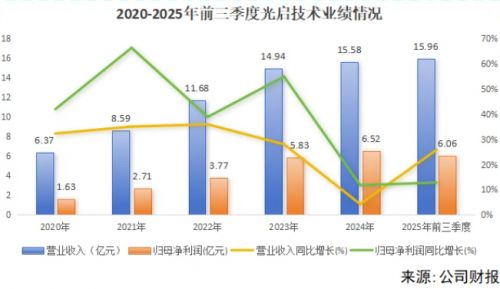 光啟技術(shù)毛利率逆勢上揚(yáng) 當(dāng)通信設(shè)備銷售挑戰(zhàn)制造業(yè)“微笑曲線”